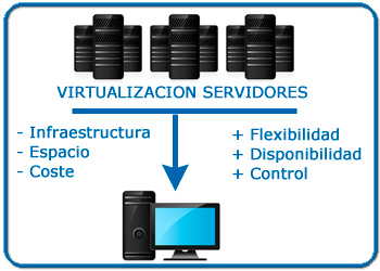 Las Ventajas De La Virtualización De Servidores